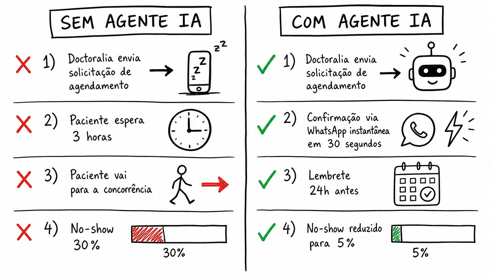 Diagrama comparativo: fluxo de marcações sem agente IA vs com agente IA no Doctoralia