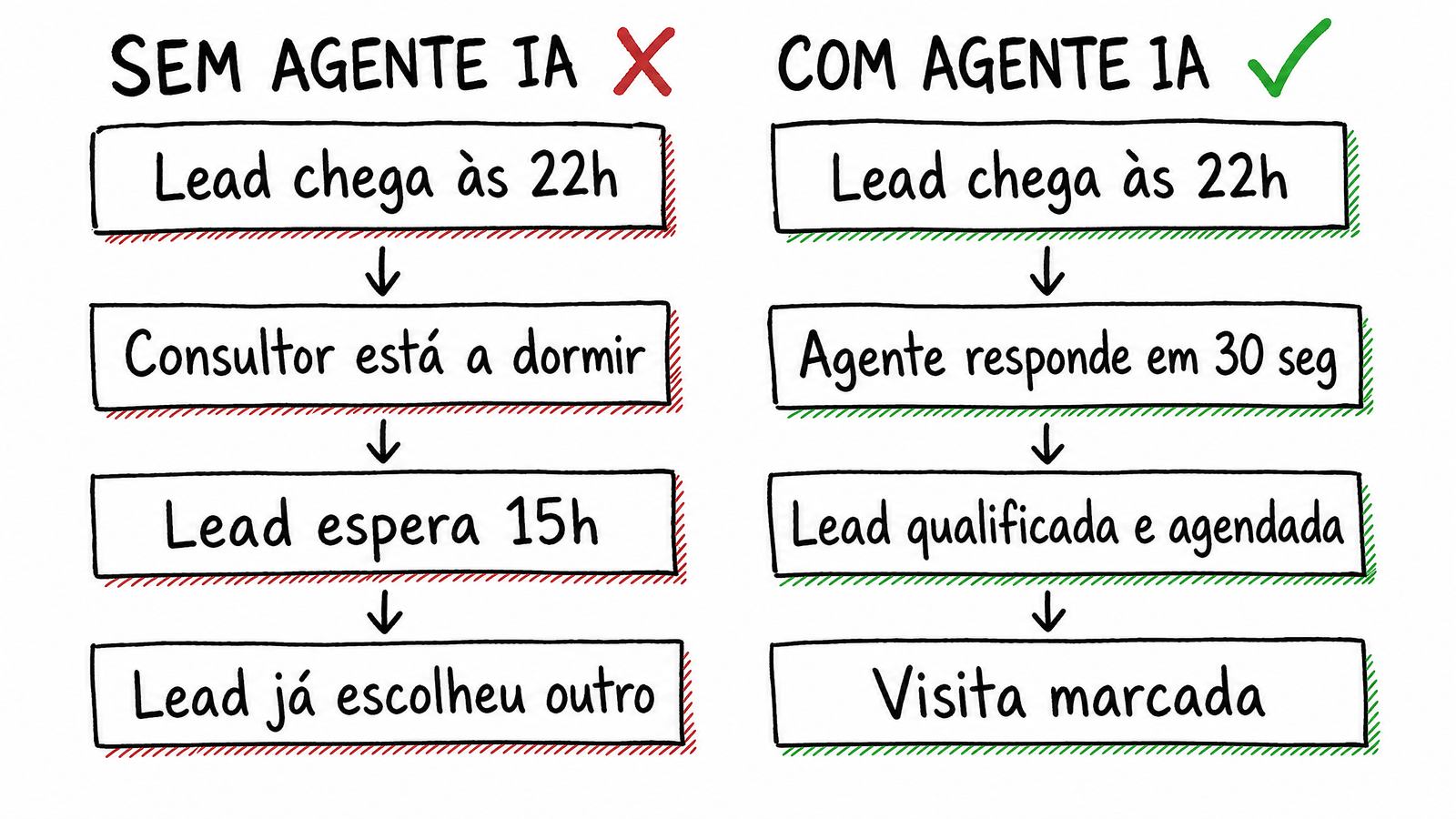 Diagrama comparando o fluxo de uma lead imobiliária sem Agente IA vs com Agente IA