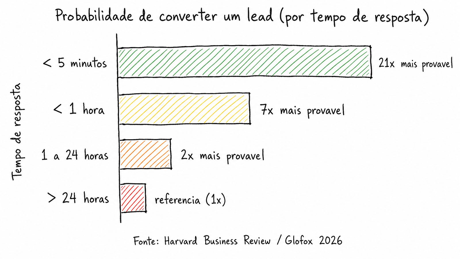 Gráfico de barras: probabilidade de converter um lead por tempo de resposta