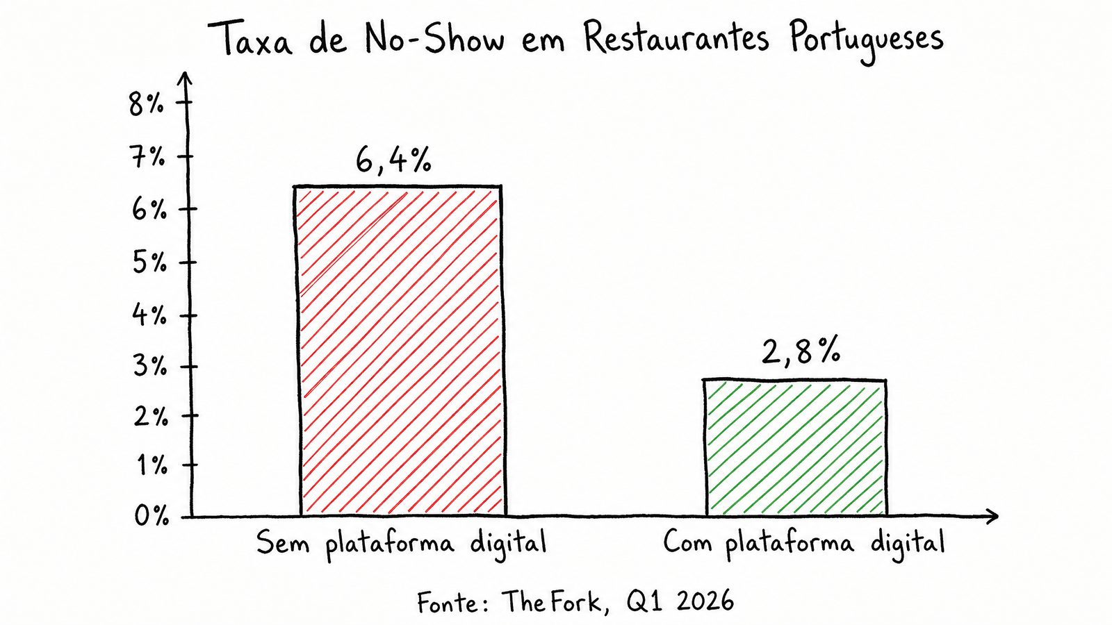 Gráfico de barras: taxa de no-show em restaurantes portugueses - 6,4% sem plataforma digital vs 2,8% com plataforma digital