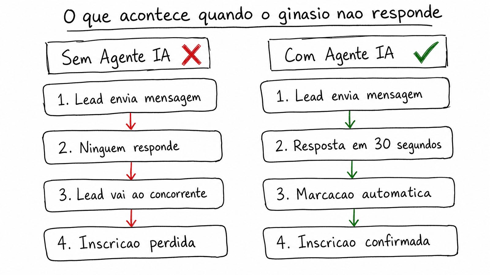 Diagrama comparativo: ginásio sem agente IA vs com agente IA no atendimento de leads