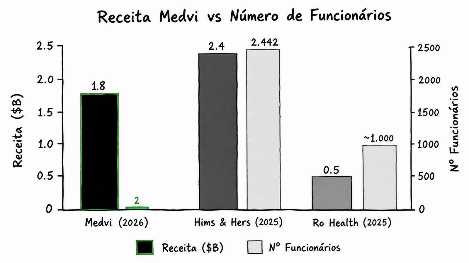 Gráfico comparativo de receita e número de funcionários entre a Medvi, Hims & Hers e Ro Health