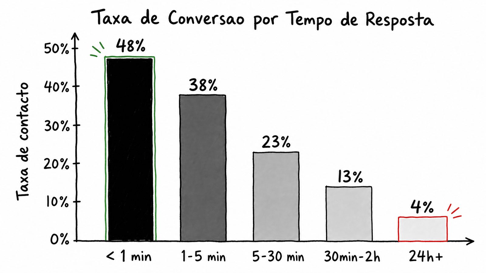 Gráfico de barras mostrando a taxa de contacto de leads imobiliárias por tempo de resposta