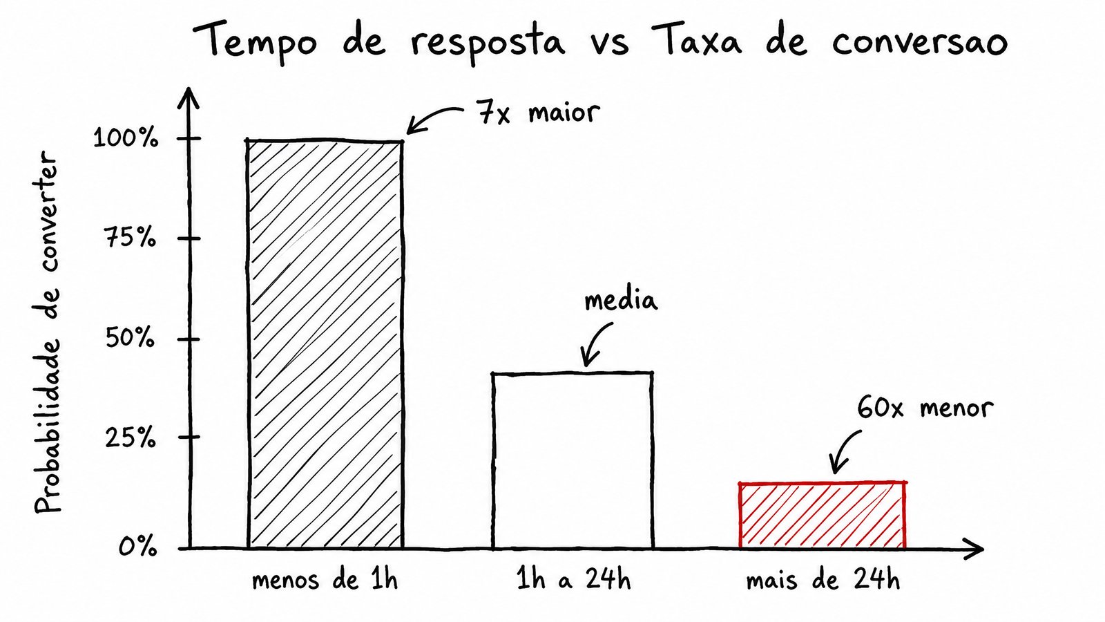 Gráfico: tempo de resposta vs taxa de conversão em clínicas - resposta em menos de 1h tem 7x mais probabilidade de converter