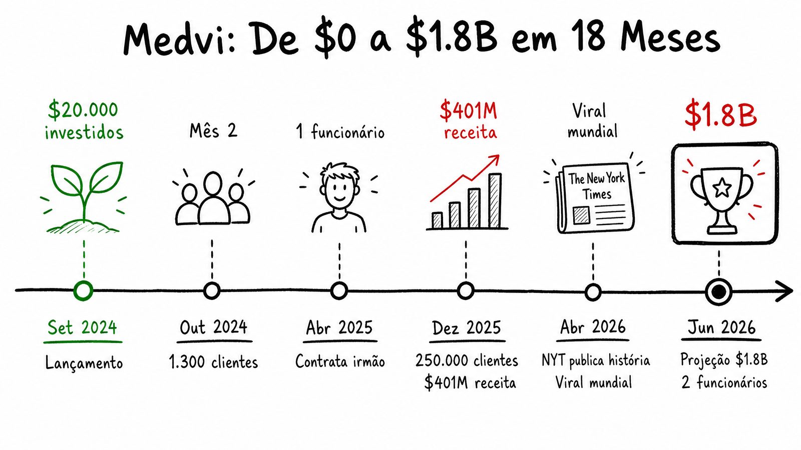 Timeline da evolução meteórica da Medvi de 0 a 1.8 mil milhões de dólares em 18 meses